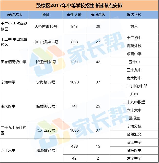 速看!2017南京各区中考文化考试考点安排