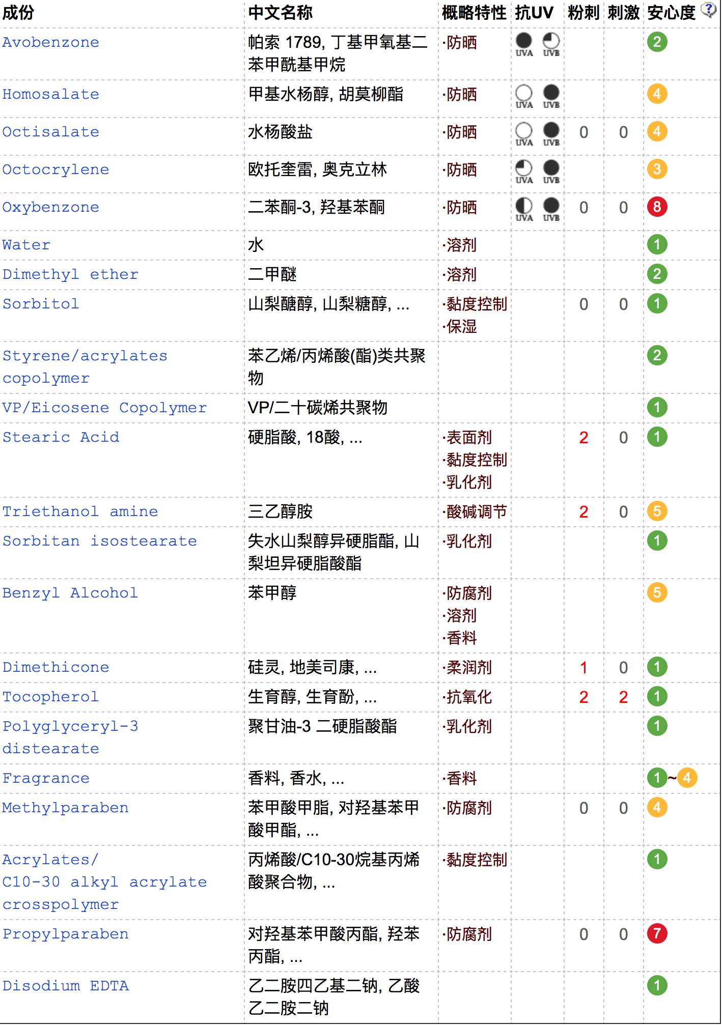 从成分表上看,水宝宝这款和香蕉船在防晒成分上几乎一致