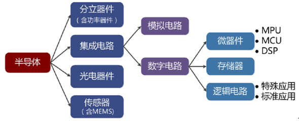 图表1:半导体产品分类