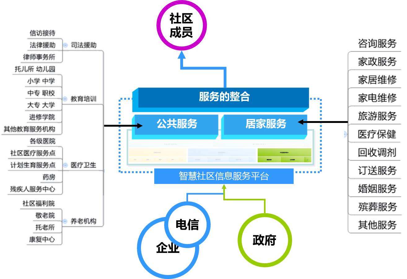 智慧社区建设发展最新政策