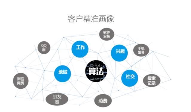 及分析能力 为每一个线下支付场景的消费客户