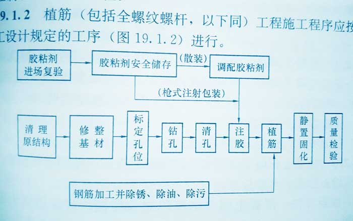 (2)若植筋膠劣質, 或含乙二胺對現場拉拔檢驗不合格的植筋工程,若現場