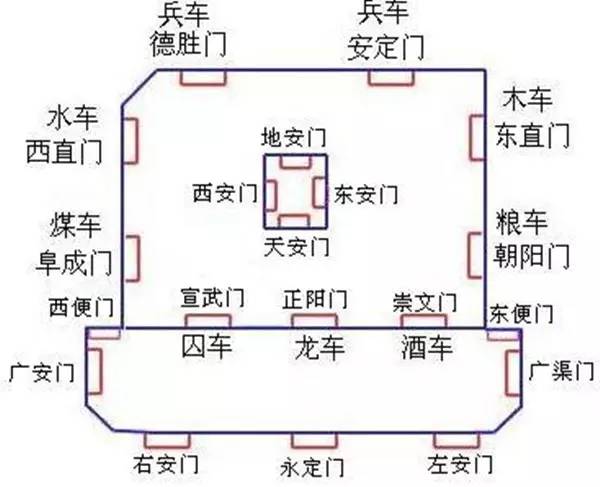 分别是:正阳门,崇文门,宣武门,阜成门,西直门,东直门,安定门,朝阳门