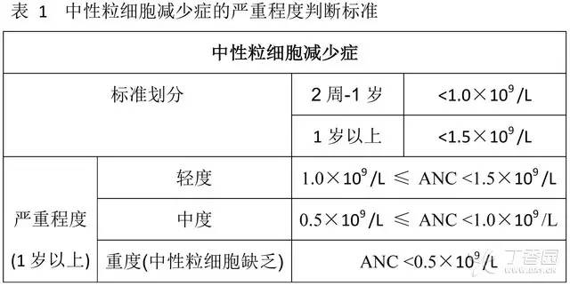 感染患兒中性粒細胞減少可以從這4點考慮