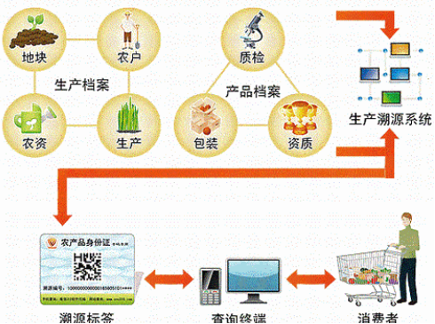 防偽追溯難題一防偽溯源系統原理防偽溯源系統是經過給每個商品分配一