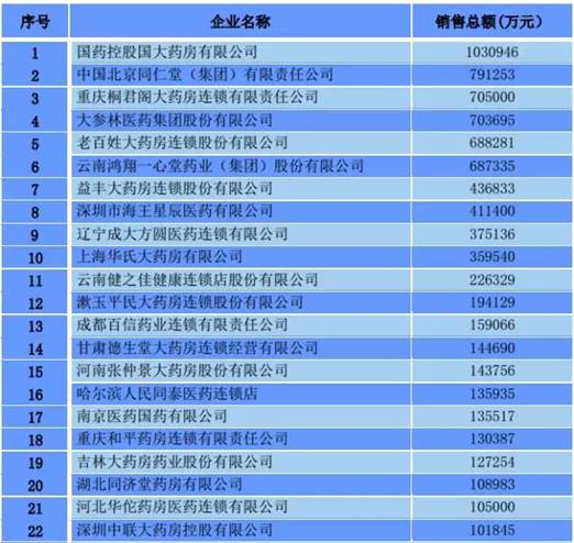 药品零售企业销售有所回升且连锁率持续提高,新型医药电商模式不断