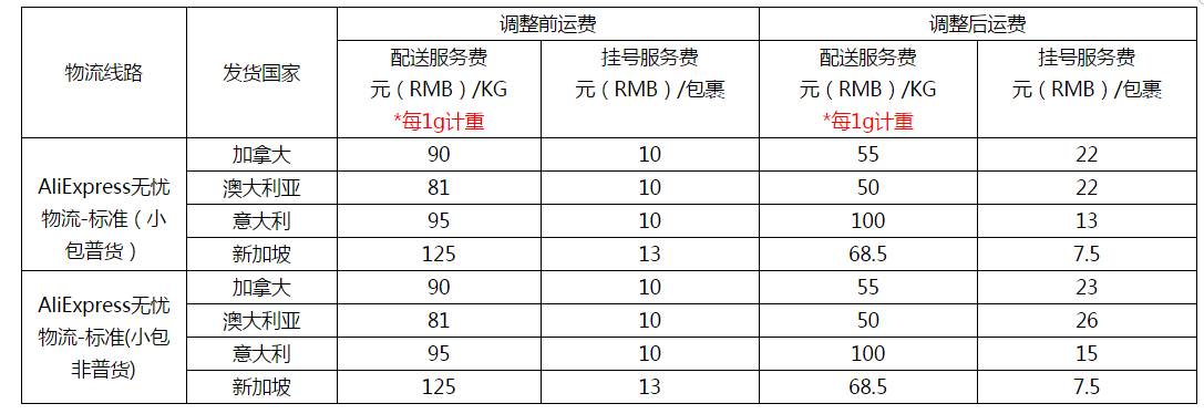 6月26日起 速卖通忧物流实施新报价结算运费