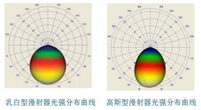 这些入门的概念都搞不清楚,你谈什么led光学?