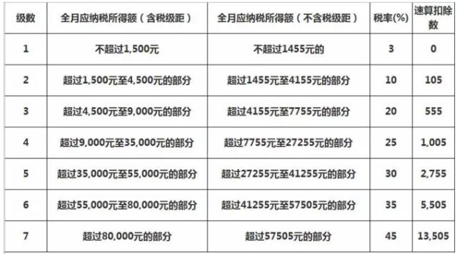 2017个人所得税税率表