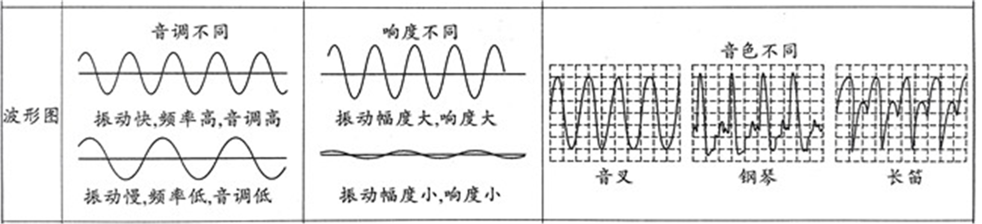 声音的特性波形图图片