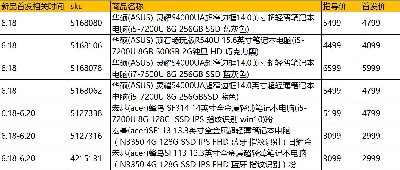 sku那一栏指的是产品序号,可以在京东app或者网页上直接输入这串数字