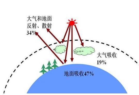 3,两大作用削弱作用:大气层中的水汽,云层,尘埃等对太阳辐射的吸收