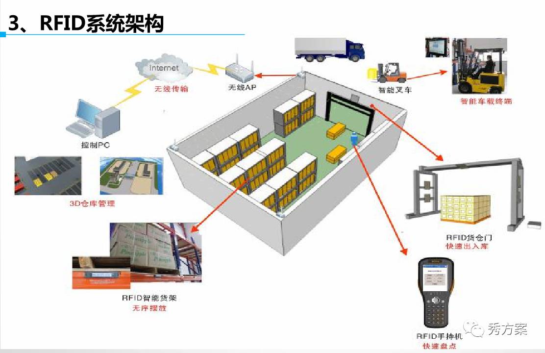 智慧物流:rfid仓储物流应用解决方案(ppt)