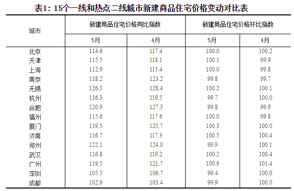 统计局:5月一二线城市房价平均涨幅继续回落(图)