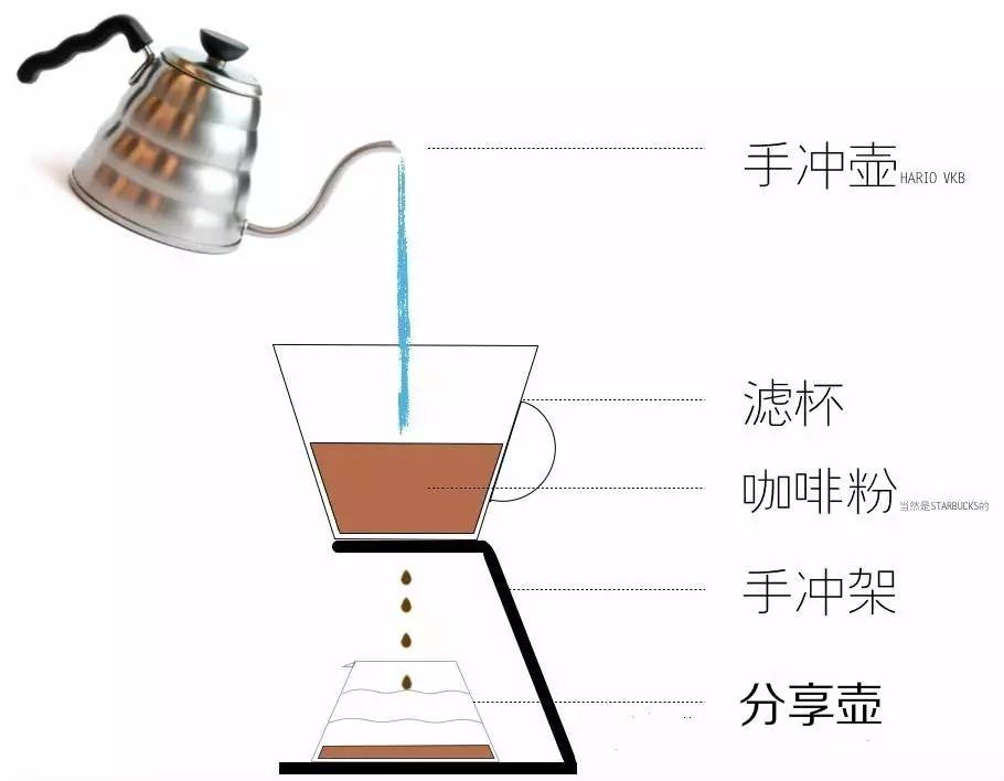 为什么星巴克手冲不绕圈图解星巴克手冲咖啡步骤