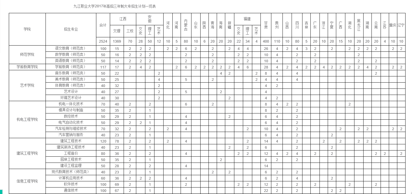 2017年九江職業大學高招三年制大專招生計劃一覽表