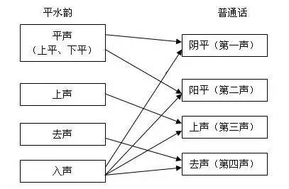 古漢語同普通話四聲對應關係