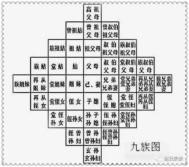 您知道祖宗十八代,九族,直系亲属这些复杂的关系和称呼吗?