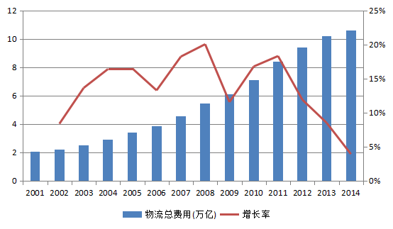 中國第三方物流行業研究報告