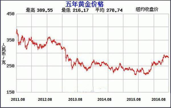 黄金走势图5年图片