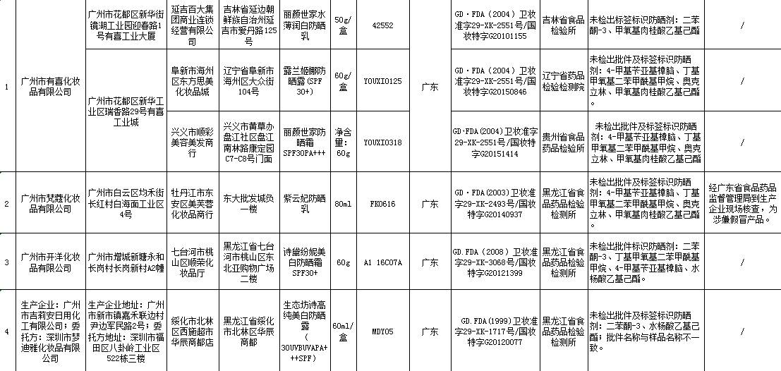 广州市胜梅化妆品有限公司生产的名蔻八倍水清盈保湿防晒乳;广州市科