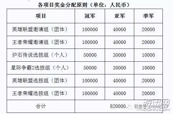 820000元,其中《英雄联盟》邀请组冠军(团队)10万,亚军4万,季军2万