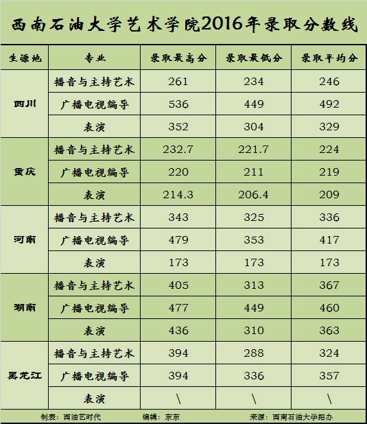 的考生必須參加省級招辦組織的藝術專業統一考試並達到本科控制分數線