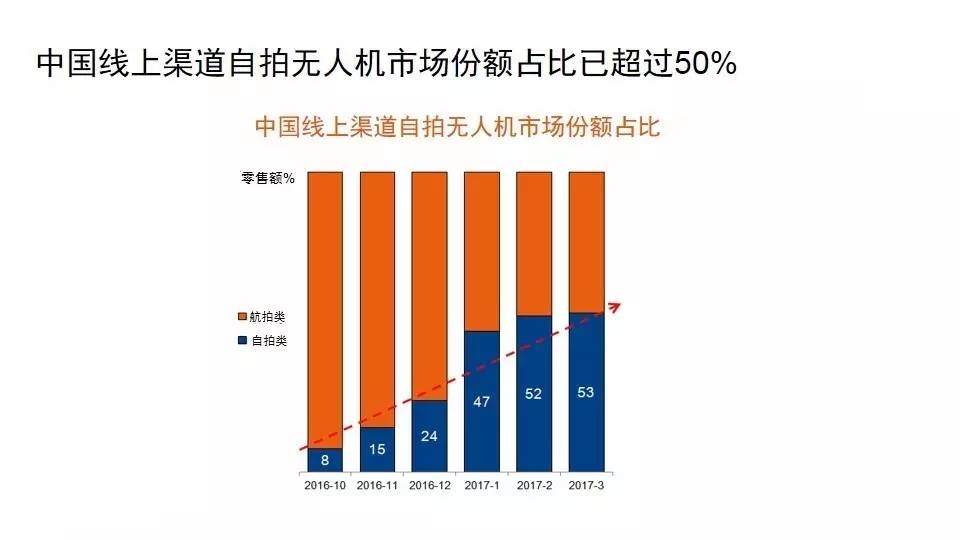 2017年中国消费级无人机市场规模增速放缓