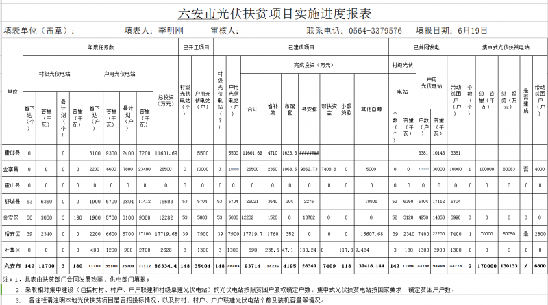 安徽六安2017年上半年光伏扶贫项目实施进度汇总报表