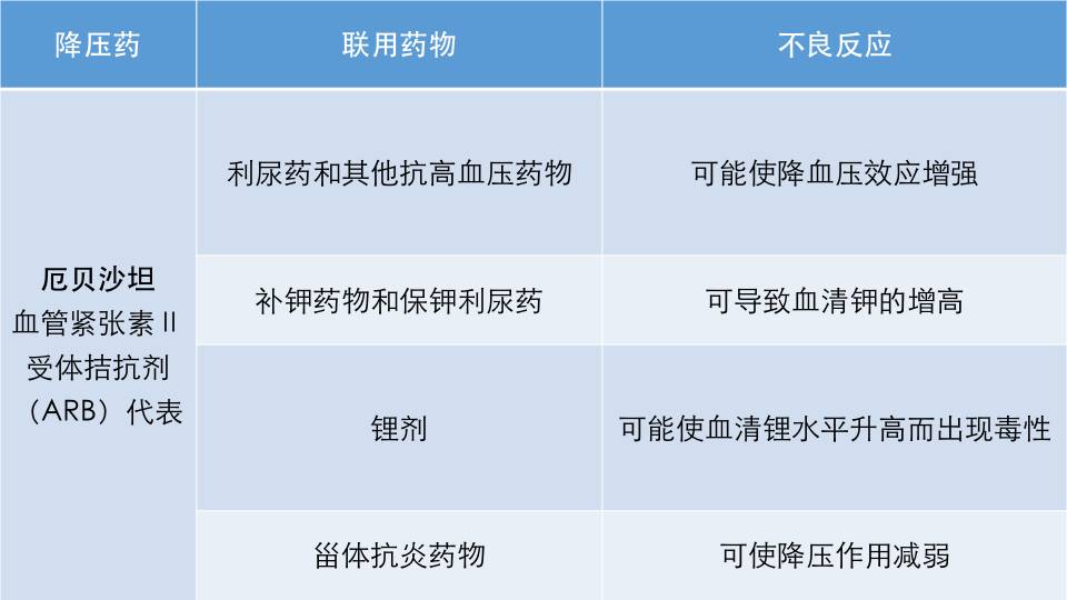 大盤點:說說降壓藥的那些藥物相互作用