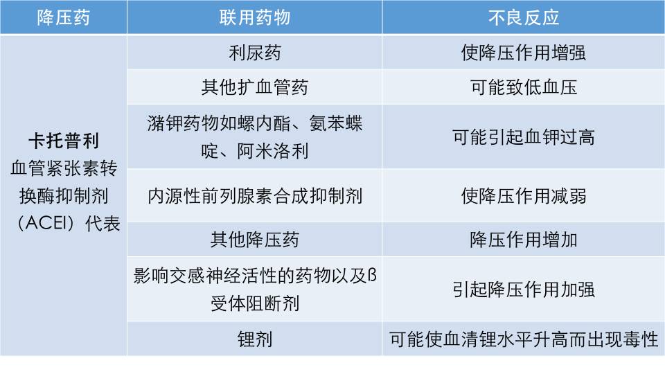 大盤點:說說降壓藥的那些藥物相互作用