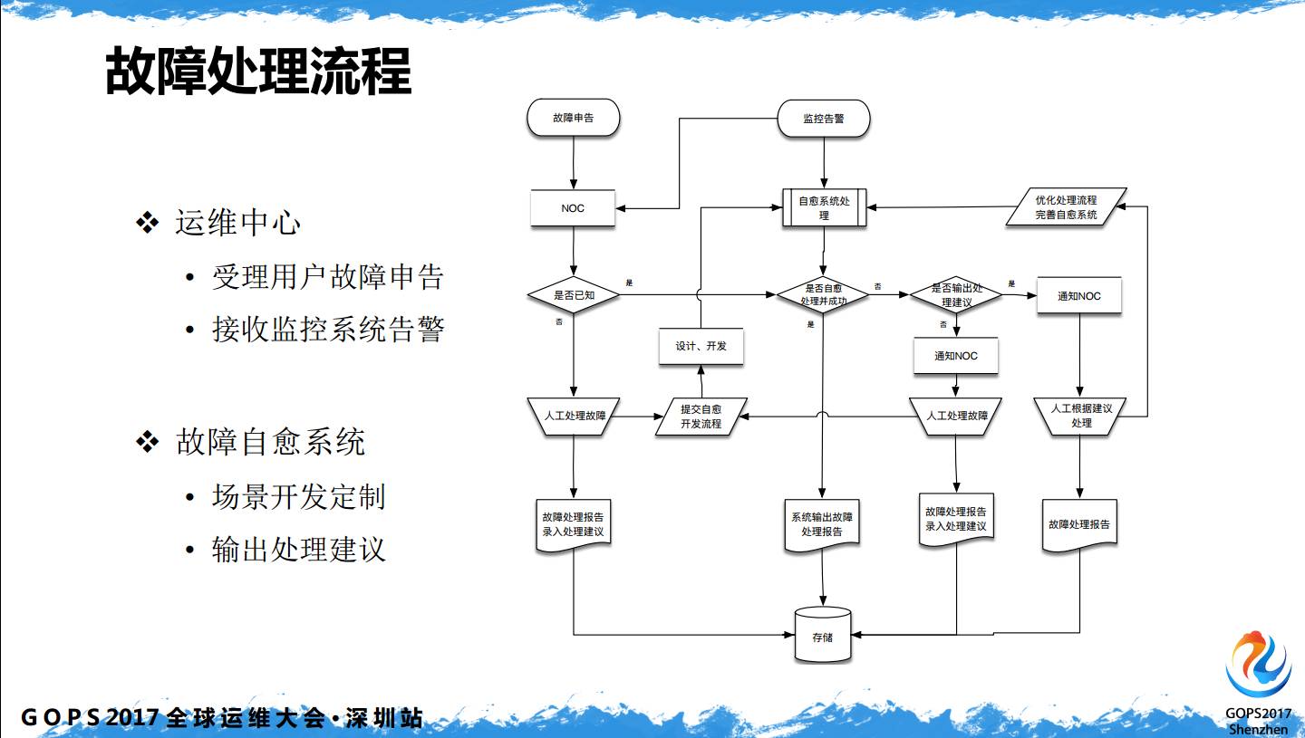 故障处理流程,在大部分的网络运维里只有第一项,运维中心在做的是受理