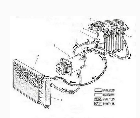 采用空气压缩机以高压压缩制冷气体,使它转变成液体后再循环使用,这样