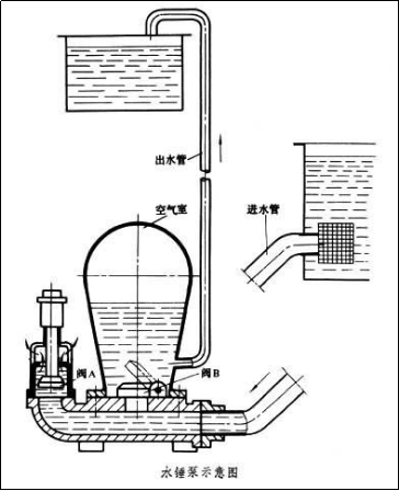 不耗油不耗电的神奇的水锤泵你了解多少?