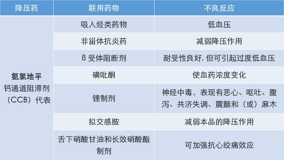 大盤點:說說降壓藥的那些藥物相互作用