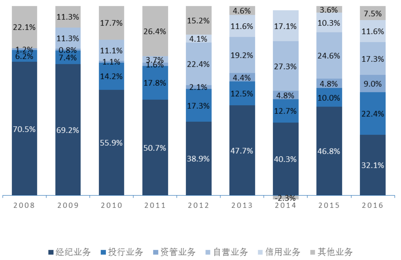 二,证券行业业务发展状况