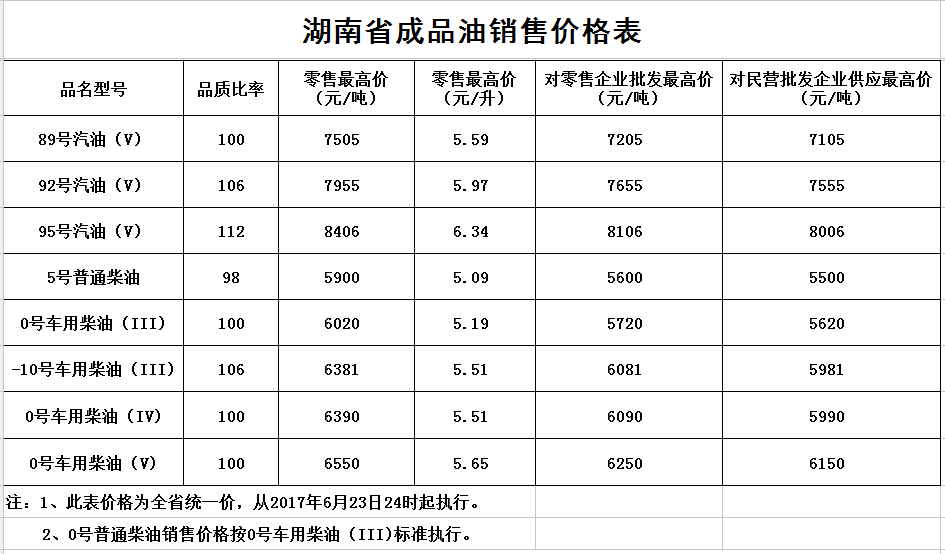 附:湖南省调整后的汽,柴油最高零售价格