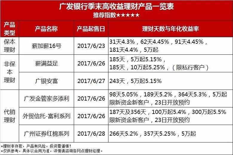 广发银行在售理财产品一览表