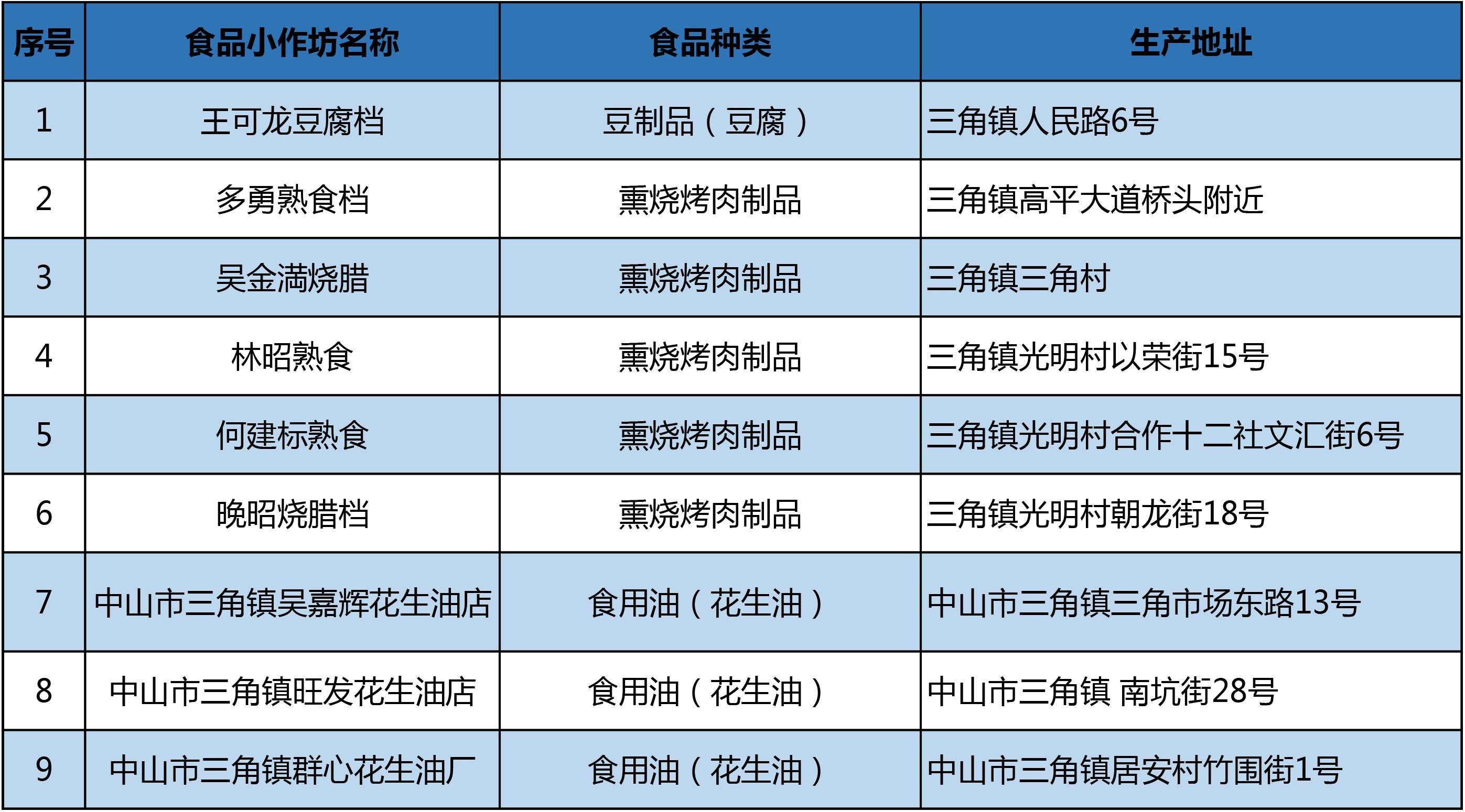 未獲證食品生產加工小作坊名單