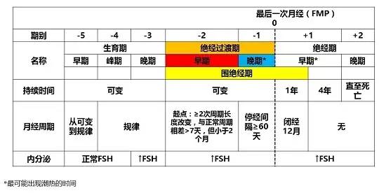 多数是表现为月经周期的延长,比如说原先是28