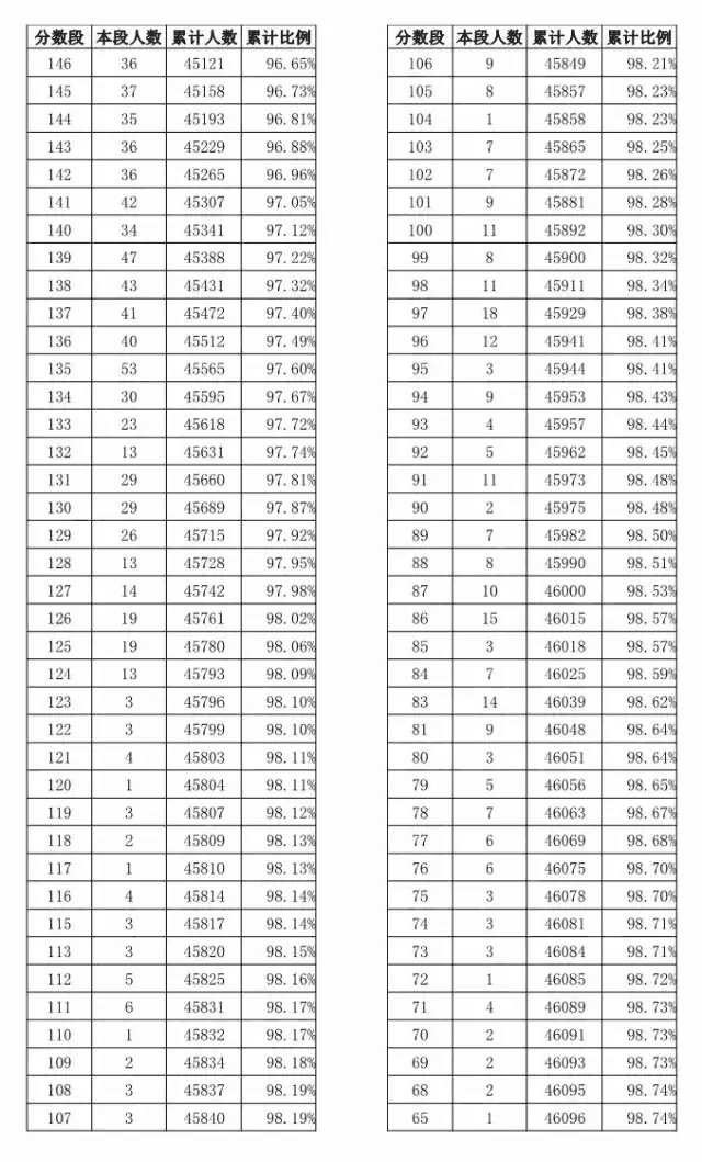 官方山東2017年高考一分一段統計表