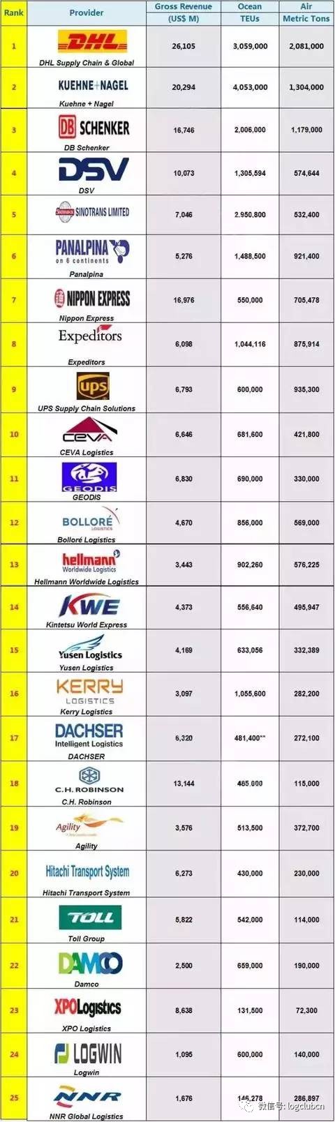 排名| 2016財年全球貨運代理25強&第三方物流50強(dhl及羅賓遜等均在