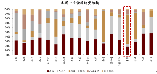 图表1:全球主要国家一次能源消费结构比较