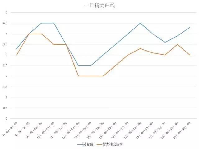 人一天的精力曲线图图片