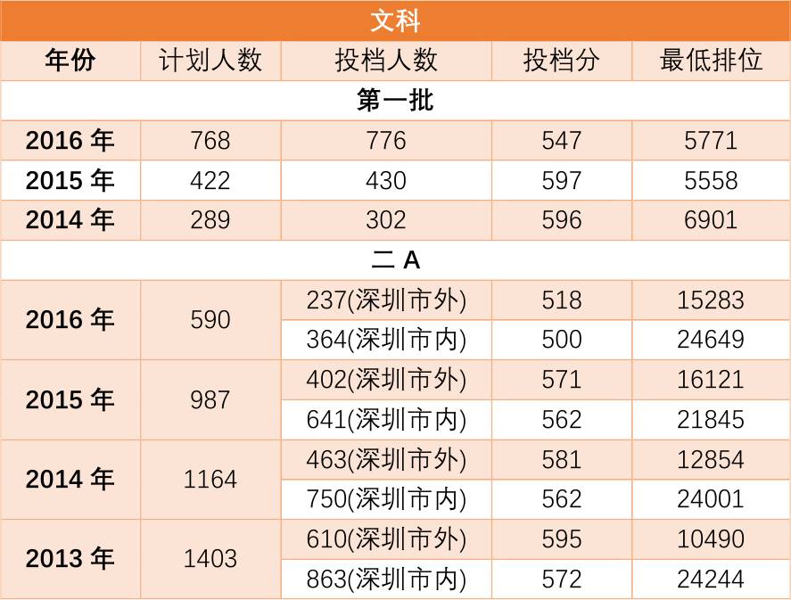 廣東最一流的一本高校,你的目標是哪個?