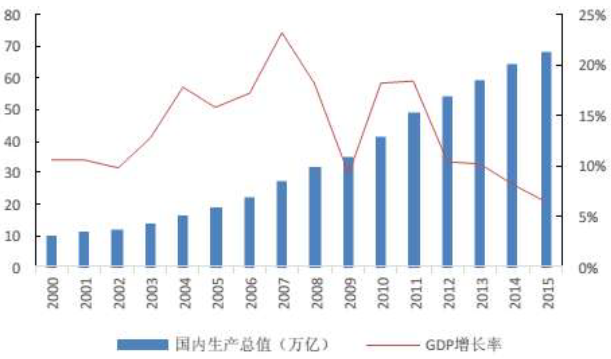 圖表1:近年我國gdp與gdp增速變化