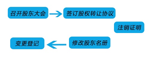 公司实务:香港公司股权转让基本流程和注意事项