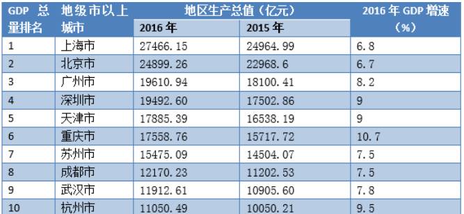 不看不知道,北上广深社平工资增幅对比,次序完全调转!