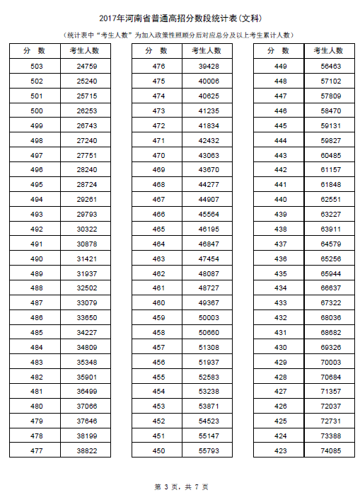 2017年河南高考文科分数段统计表(组图)