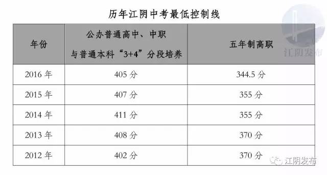 江阴2016中考查询系统（江阴中考成绩查询时间2019） 江阴2016中观察

询体系
（江阴中考结果


查询时间2019）「江阴中考成绩查询时间2019」 行业资讯